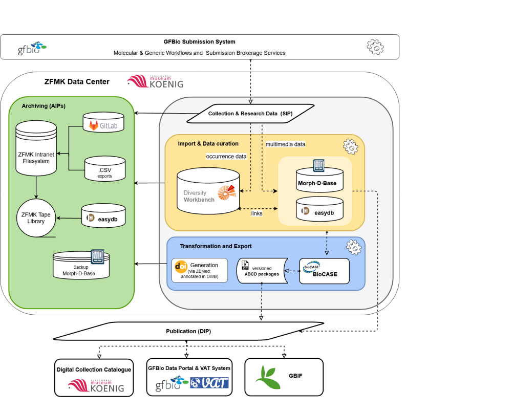 Figure 1: The ZFMK Workflow, BioCASe data pipelines for GFBio Type 1 Data.