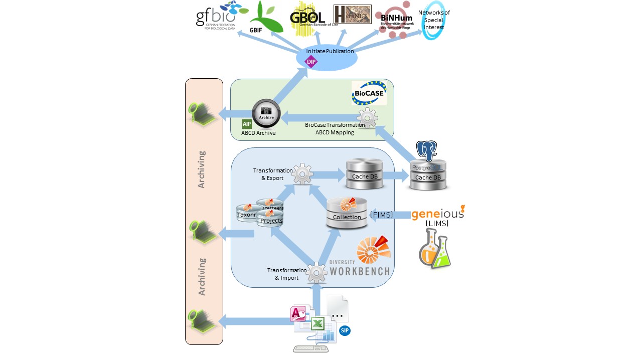 Figure 1: The SMNS Data Workflow.