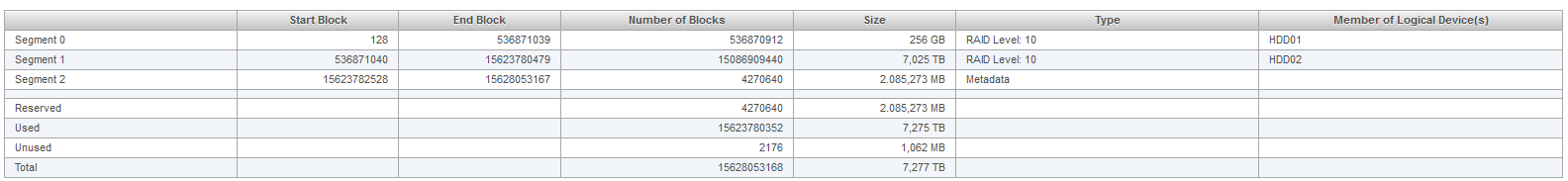 Auszug der Segmente einer physikalischen Festplatte.