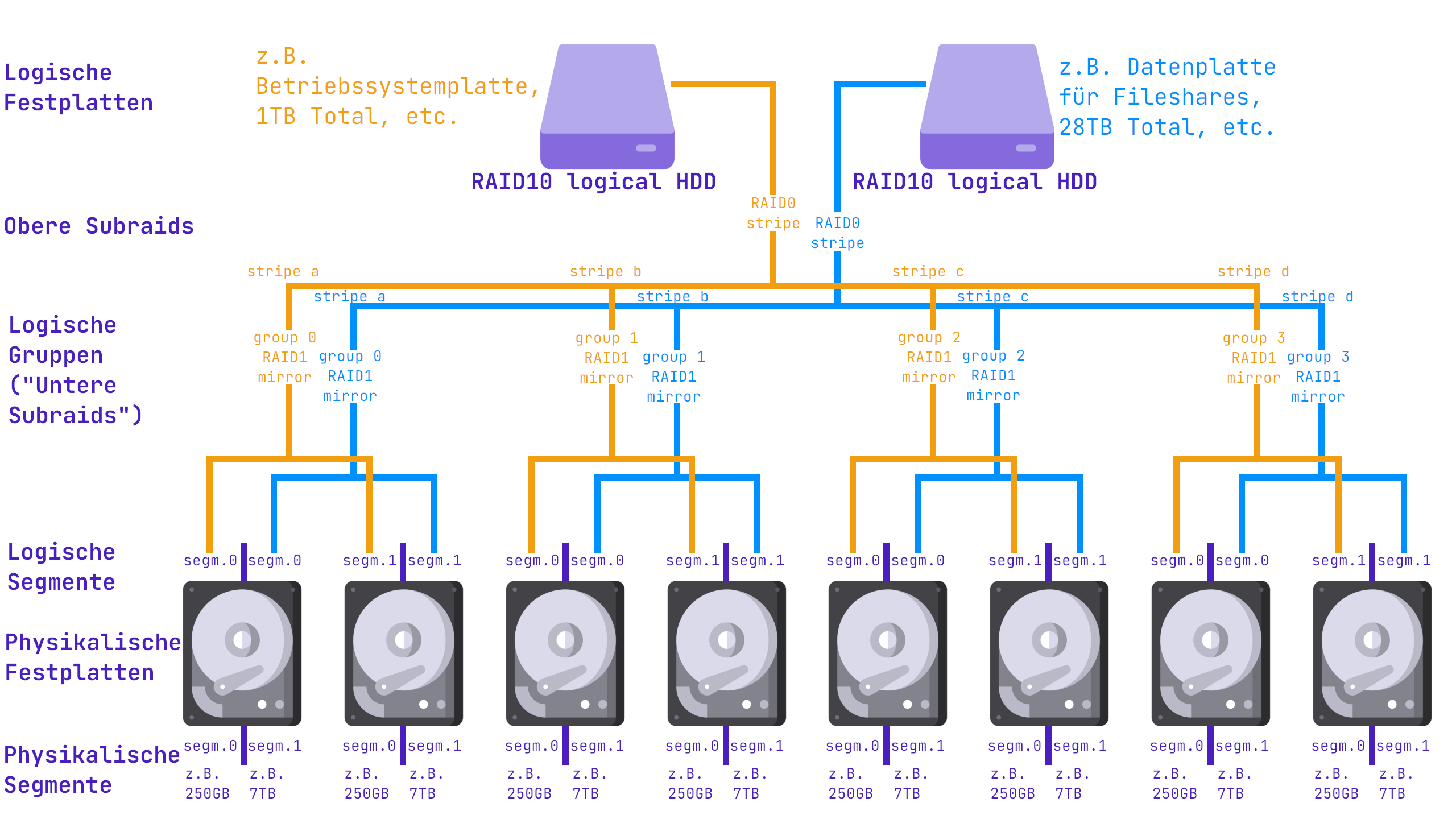 Diagramm zur Beschreibung des RAID-Aufbaus.