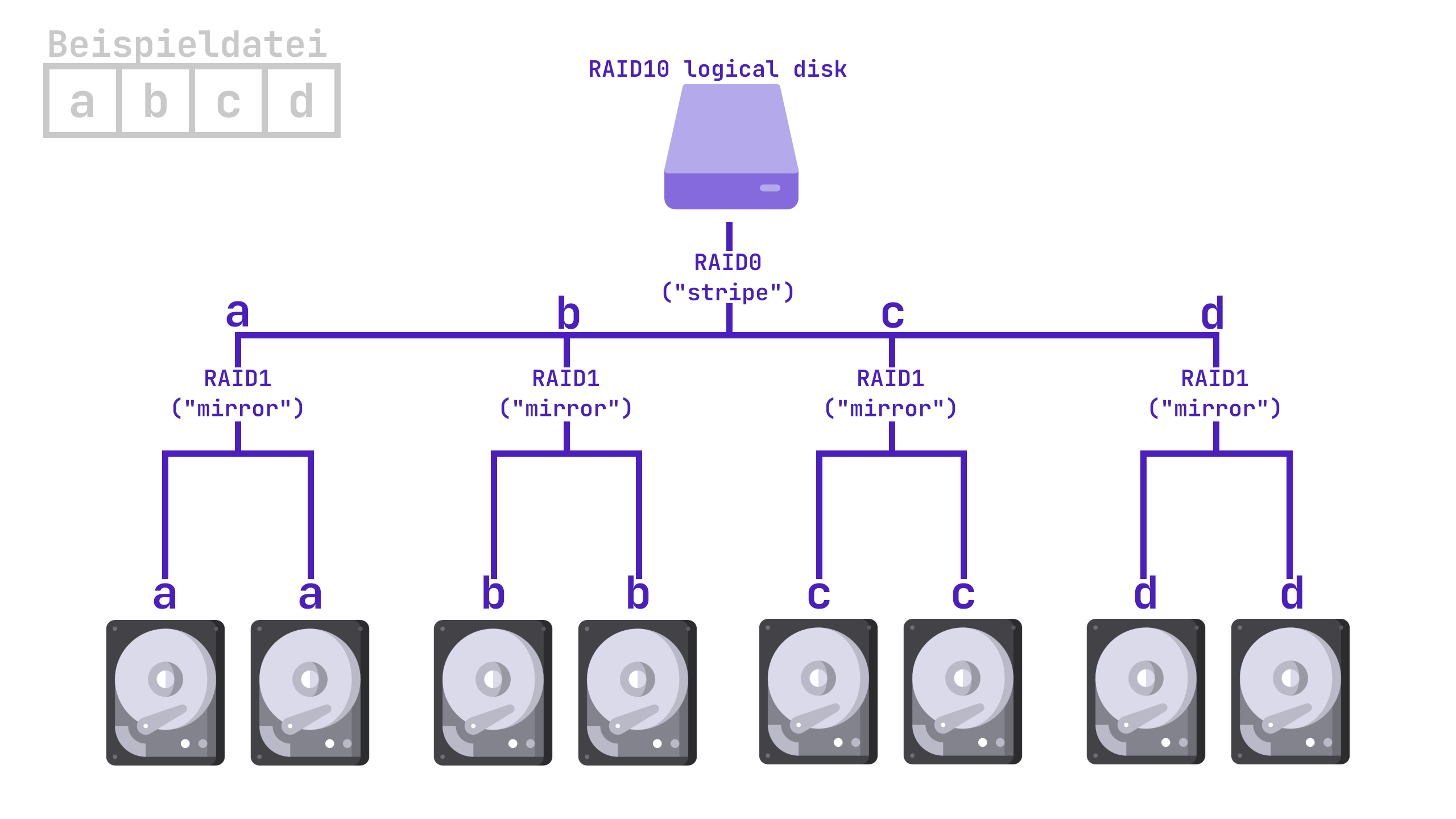 Vereinfachte Darstellung eines RAID10s.